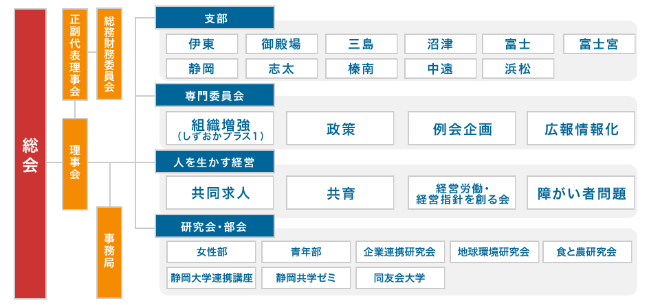 組織図