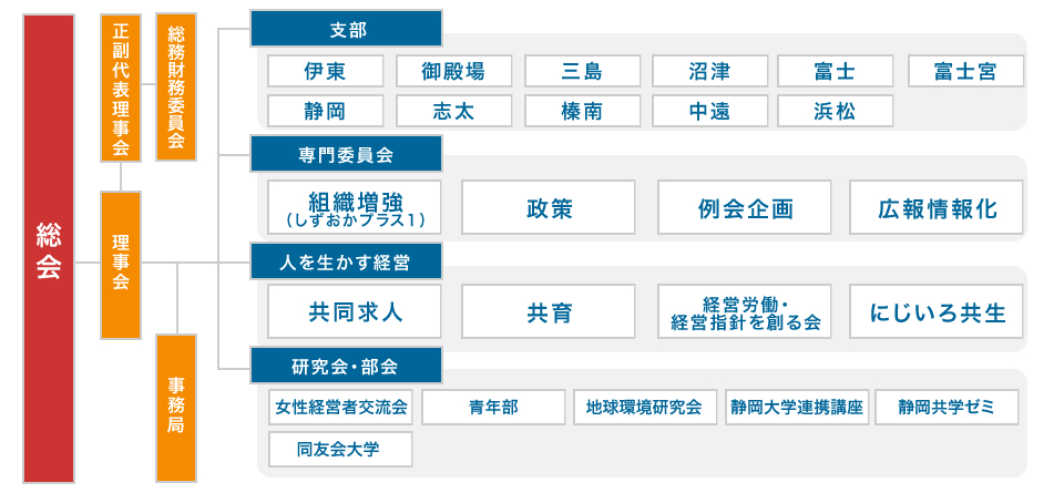 組織図
