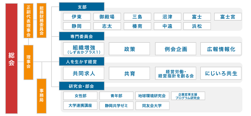 組織図