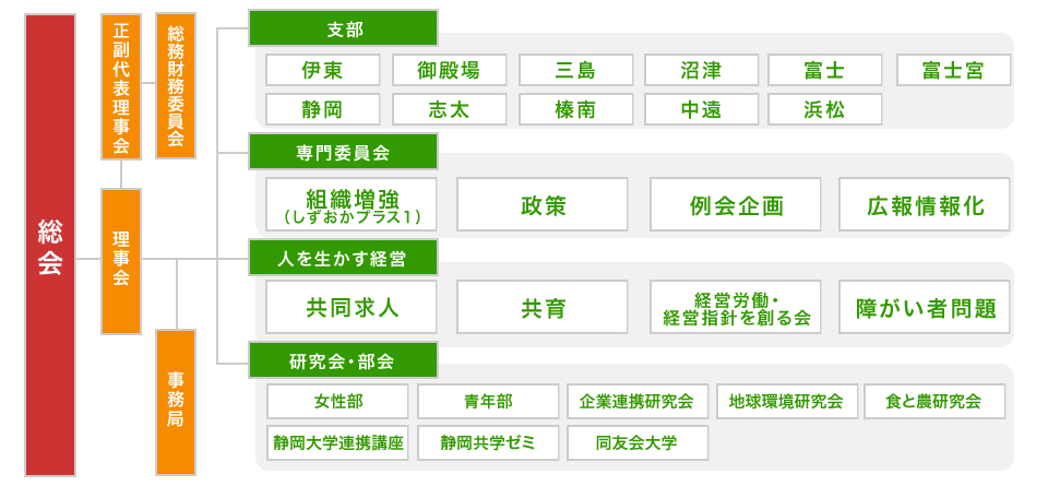 組織図